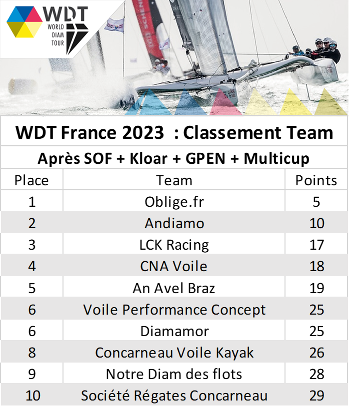 WDT France 2023 – Classement Provisoire d’aout