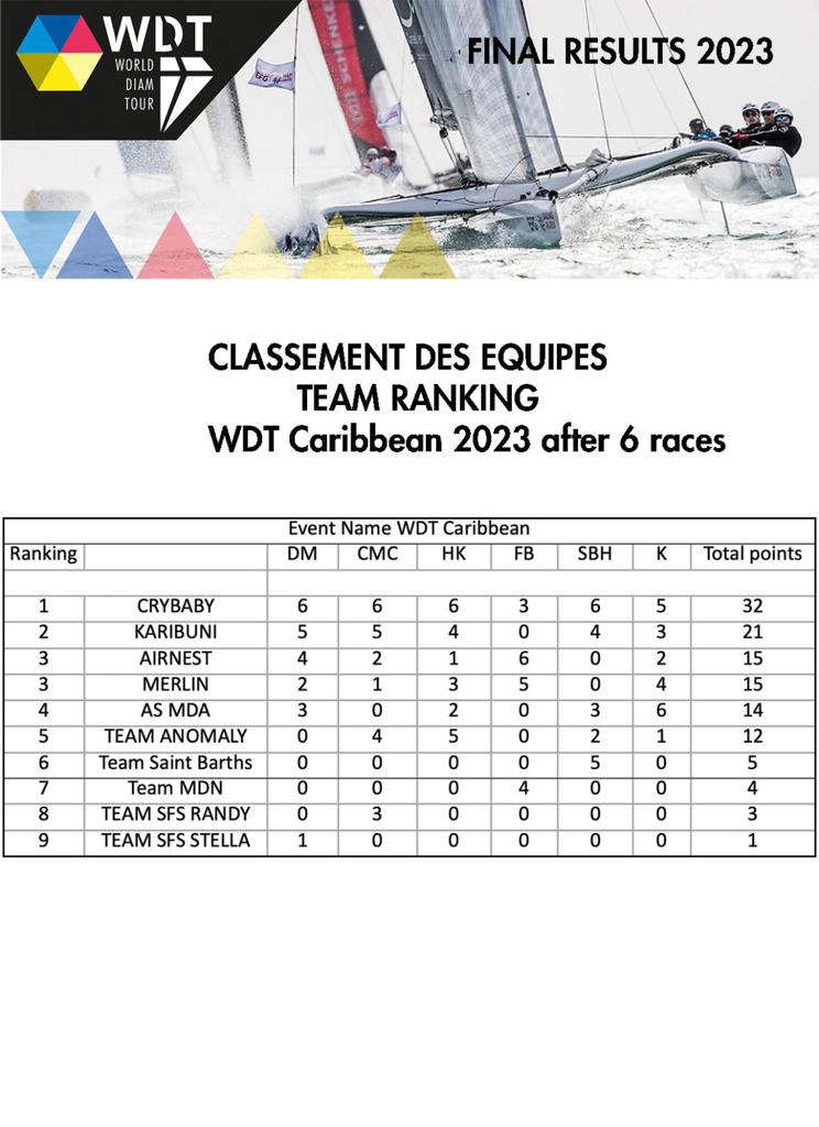 WDT Caribbean 2023 - Final Rankings